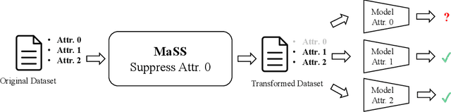 Figure 1 for MaSS: Multi-attribute Selective Suppression