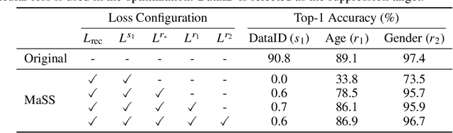 Figure 4 for MaSS: Multi-attribute Selective Suppression