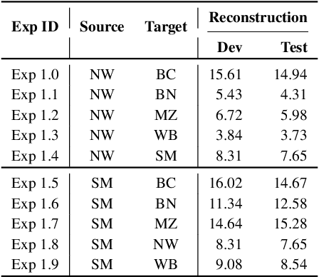 Figure 3 for Data Augmentation for Cross-Domain Named Entity Recognition