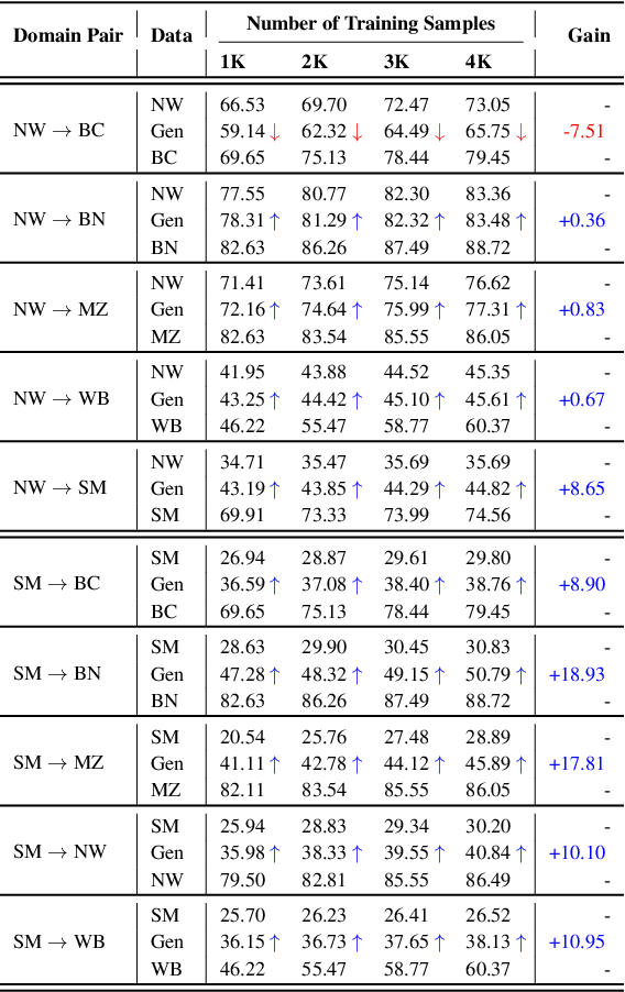 Figure 4 for Data Augmentation for Cross-Domain Named Entity Recognition