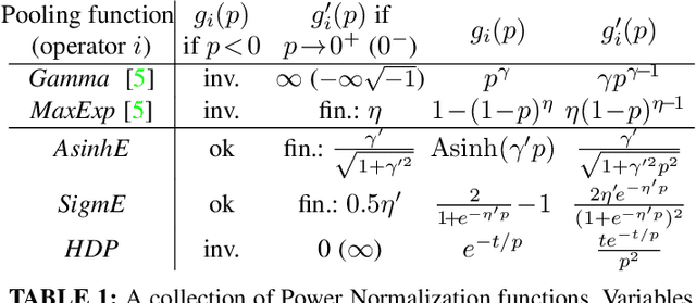 Figure 2 for Power Normalizations in Fine-grained Image, Few-shot Image and Graph Classification