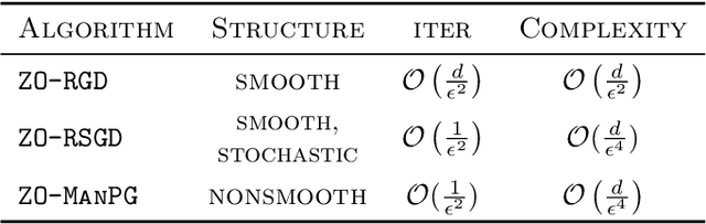 Figure 2 for Zeroth-order Optimization on Riemannian Manifolds