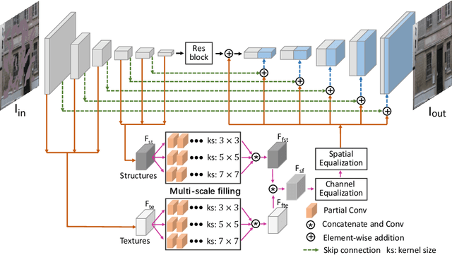 Figure 3 for Rethinking Image Inpainting via a Mutual Encoder-Decoder with Feature Equalizations