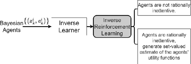 Figure 1 for Inverse Reinforcement Learning for Sequential Hypothesis Testing and Search