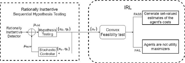 Figure 2 for Inverse Reinforcement Learning for Sequential Hypothesis Testing and Search