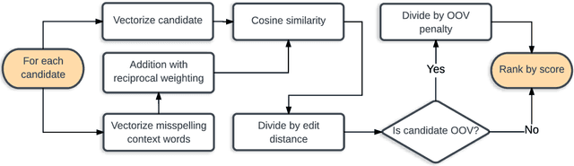 Figure 1 for Unsupervised Context-Sensitive Spelling Correction of English and Dutch Clinical Free-Text with Word and Character N-Gram Embeddings
