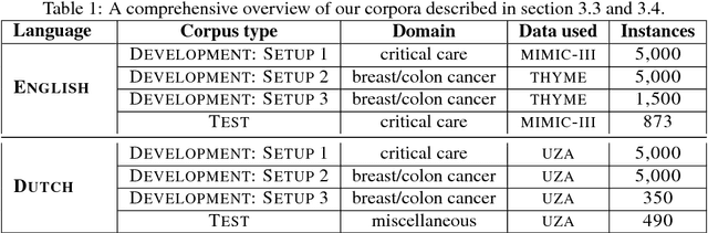 Figure 2 for Unsupervised Context-Sensitive Spelling Correction of English and Dutch Clinical Free-Text with Word and Character N-Gram Embeddings