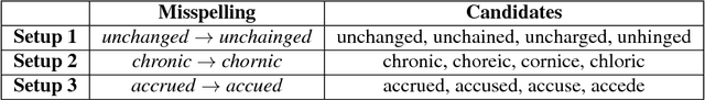 Figure 3 for Unsupervised Context-Sensitive Spelling Correction of English and Dutch Clinical Free-Text with Word and Character N-Gram Embeddings