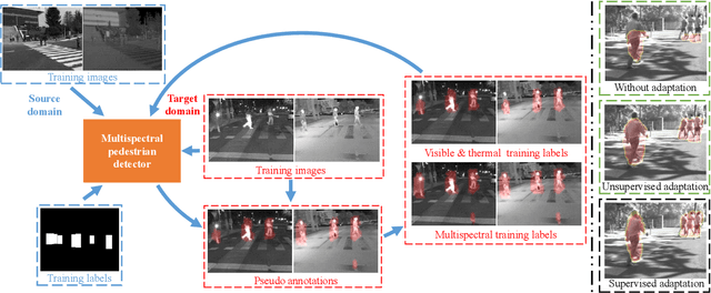 Figure 3 for Unsupervised Domain Adaptation for Multispectral Pedestrian Detection