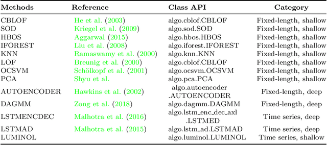 Figure 2 for PyODDS: An End-to-End Outlier Detection System