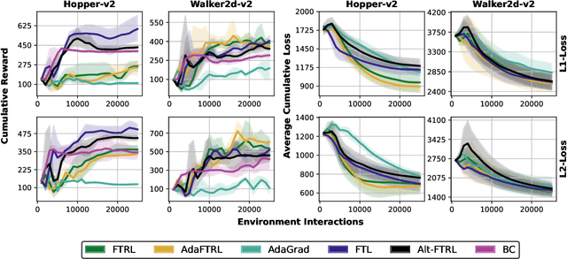 Figure 2 for Improved Policy Optimization for Online Imitation Learning