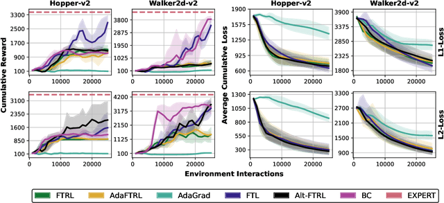 Figure 3 for Improved Policy Optimization for Online Imitation Learning