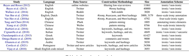 Figure 1 for A Survey in Automatic Irony Processing: Linguistic, Cognitive, and Multi-X Perspectives