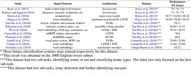 Figure 2 for A Survey in Automatic Irony Processing: Linguistic, Cognitive, and Multi-X Perspectives