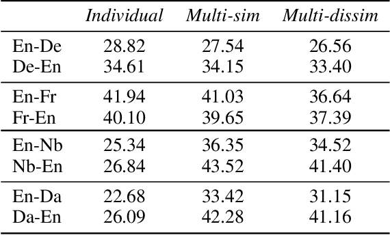 Figure 1 for A Study of Multilingual Neural Machine Translation