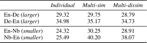 Figure 3 for A Study of Multilingual Neural Machine Translation