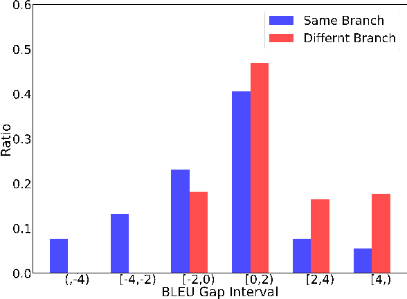 Figure 2 for A Study of Multilingual Neural Machine Translation
