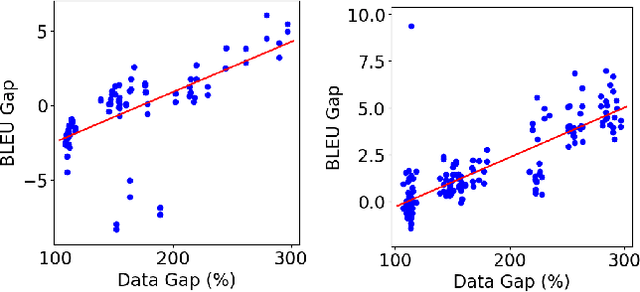Figure 4 for A Study of Multilingual Neural Machine Translation