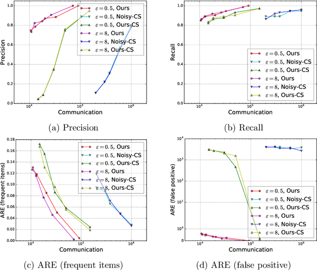 Figure 4 for Frequency Estimation Under Multiparty Differential Privacy: One-shot and Streaming