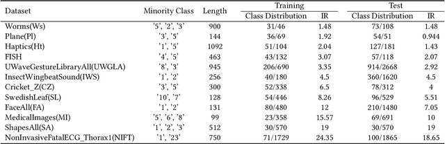 Figure 3 for Oversampling for Imbalanced Time Series Data