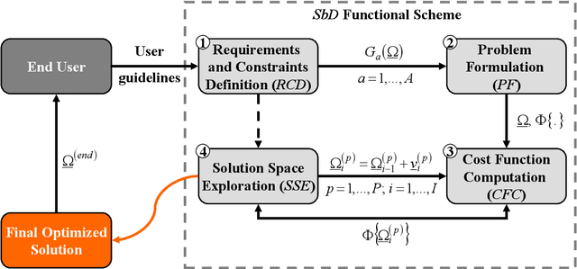 Figure 1 for On the Design of Complex EM Devices and Systems through the System-by-Design Paradigm -- A Framework for Dealing with the Computational Complexity
