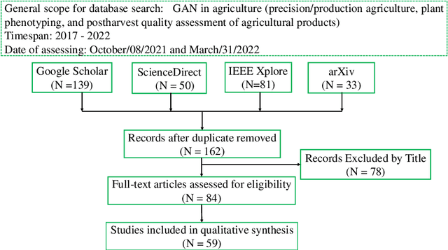 Figure 1 for Generative Adversarial Networks for Image Augmentation in Agriculture: A Systematic Review