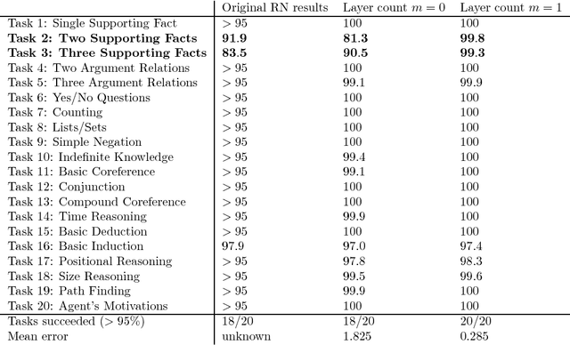 Figure 2 for Multi-layer Relation Networks