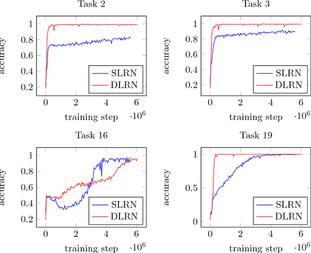 Figure 4 for Multi-layer Relation Networks