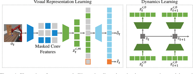 Figure 1 for Masked World Models for Visual Control
