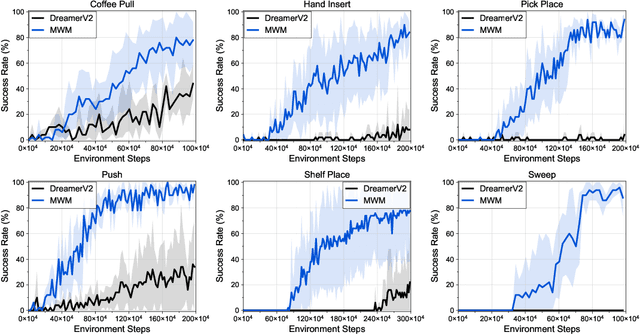 Figure 4 for Masked World Models for Visual Control