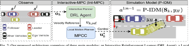 Figure 2 for Learning Interaction-aware Guidance Policies for Motion Planning in Dense Traffic Scenarios