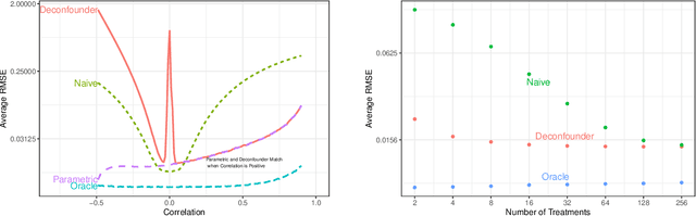 Figure 2 for Naïve regression requires weaker assumptions than factor models to adjust for multiple cause confounding