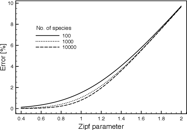 Figure 2 for Approximation of the truncated Zeta distribution and Zipf's law