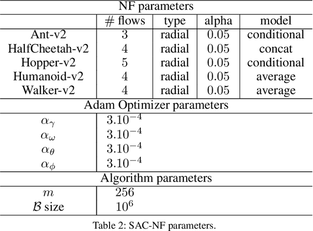 Figure 4 for Leveraging exploration in off-policy algorithms via normalizing flows