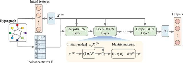 Figure 1 for Preventing Over-Smoothing for Hypergraph Neural Networks