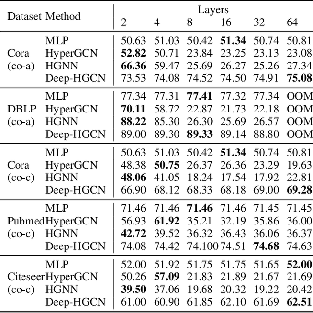 Figure 2 for Preventing Over-Smoothing for Hypergraph Neural Networks