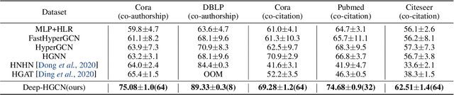 Figure 4 for Preventing Over-Smoothing for Hypergraph Neural Networks