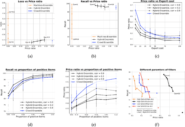 Figure 1 for Combining Crowd and Machines for Multi-predicate Item Screening