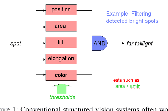 Figure 1 for Structured Differential Learning for Automatic Threshold Setting