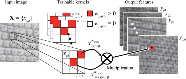 Figure 1 for A Trainable Multiplication Layer for Auto-correlation and Co-occurrence Extraction