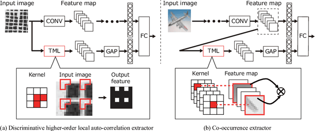 Figure 3 for A Trainable Multiplication Layer for Auto-correlation and Co-occurrence Extraction