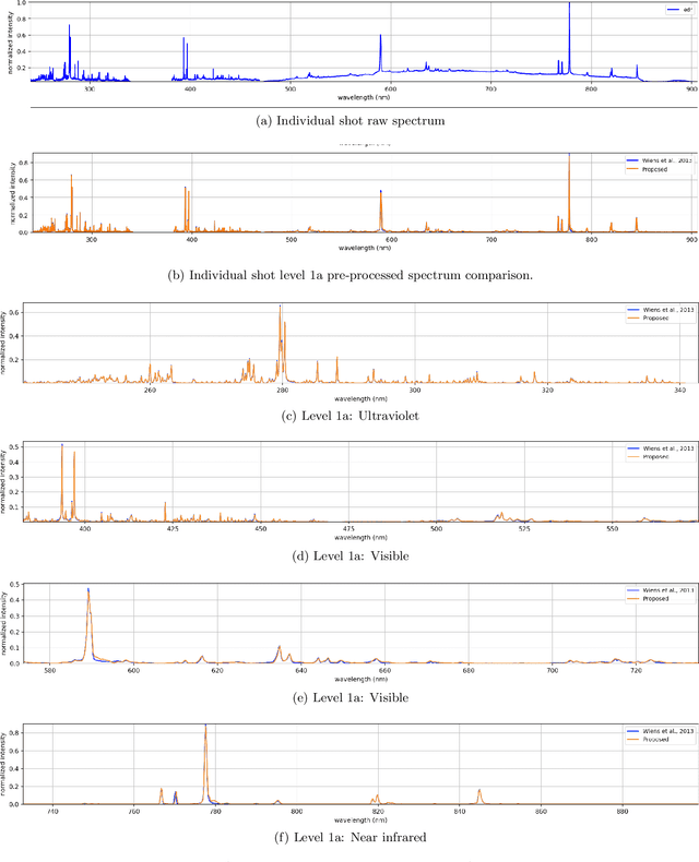 Figure 3 for Deep Spectral CNN for Laser Induced Breakdown Spectroscopy