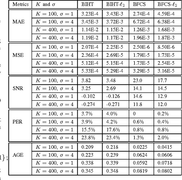 Figure 2 for Binary Fused Compressive Sensing: 1-Bit Compressive Sensing meets Group Sparsity