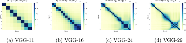 Figure 4 for Subspace Clustering Based Analysis of Neural Networks