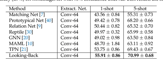 Figure 2 for Looking back to lower-level information in few-shot learning
