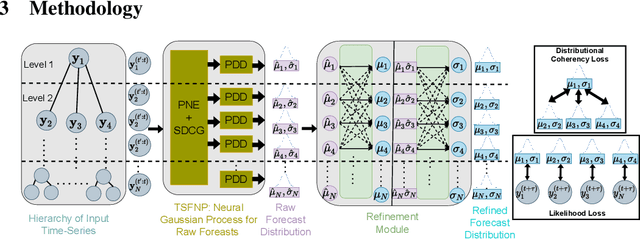 Figure 3 for PROFHIT: Probabilistic Robust Forecasting for Hierarchical Time-series