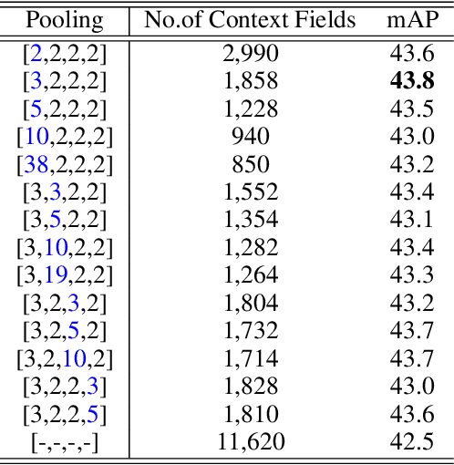 Figure 3 for Context-Transformer: Tackling Object Confusion for Few-Shot Detection