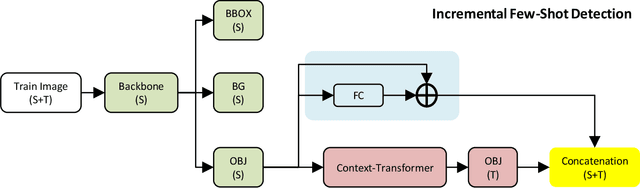 Figure 4 for Context-Transformer: Tackling Object Confusion for Few-Shot Detection