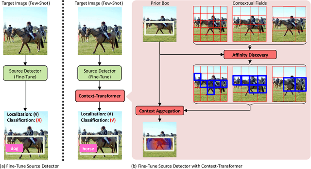 Figure 1 for Context-Transformer: Tackling Object Confusion for Few-Shot Detection