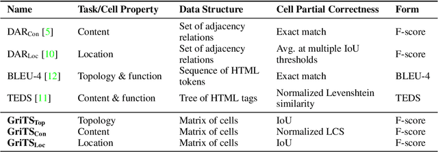 Figure 1 for GriTS: Grid table similarity metric for table structure recognition